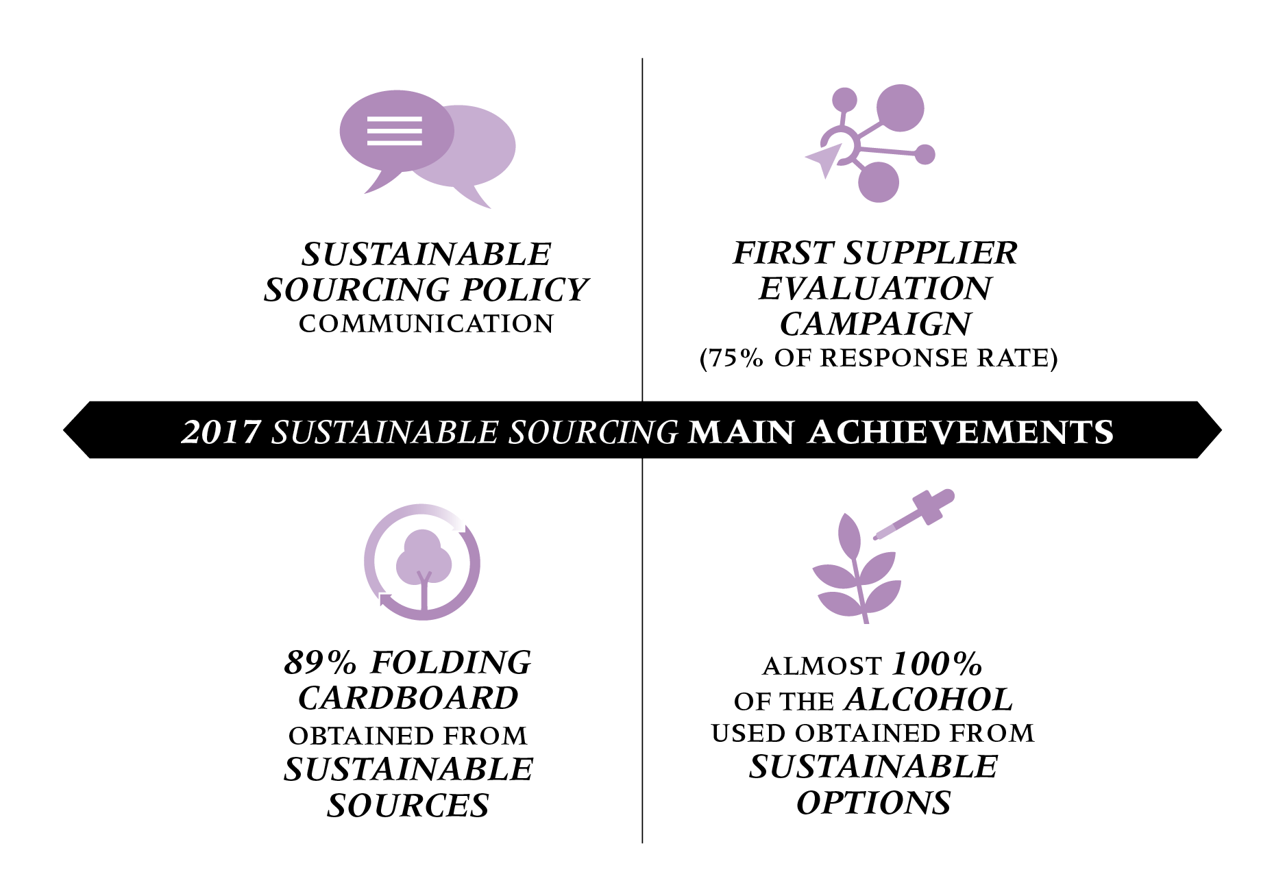 2017 Sustainable sourcing main archievements
