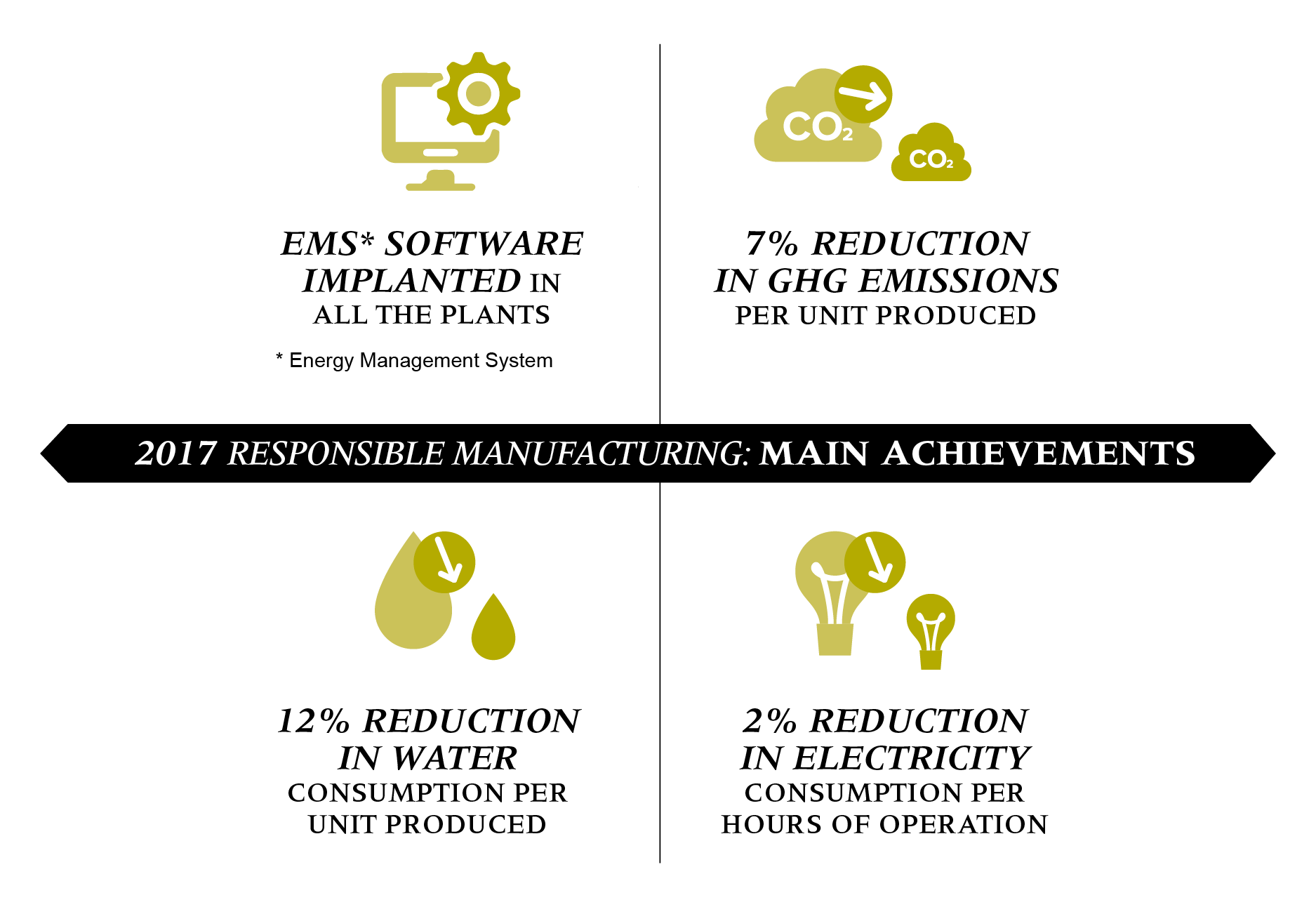 2017 Responsible manufacturing: main achievements