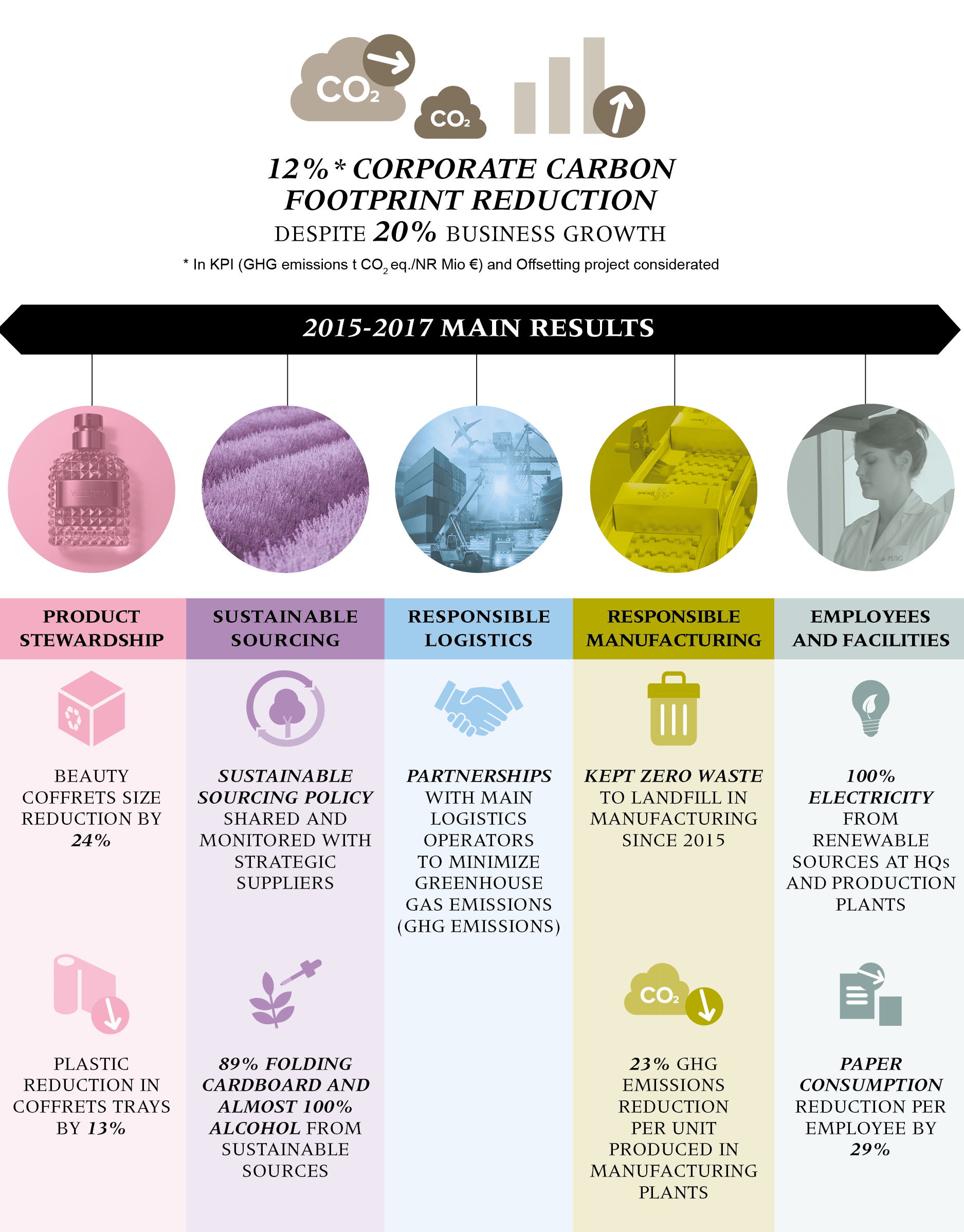 12% * Corporate carbon footprint reduction despite 20% business growth