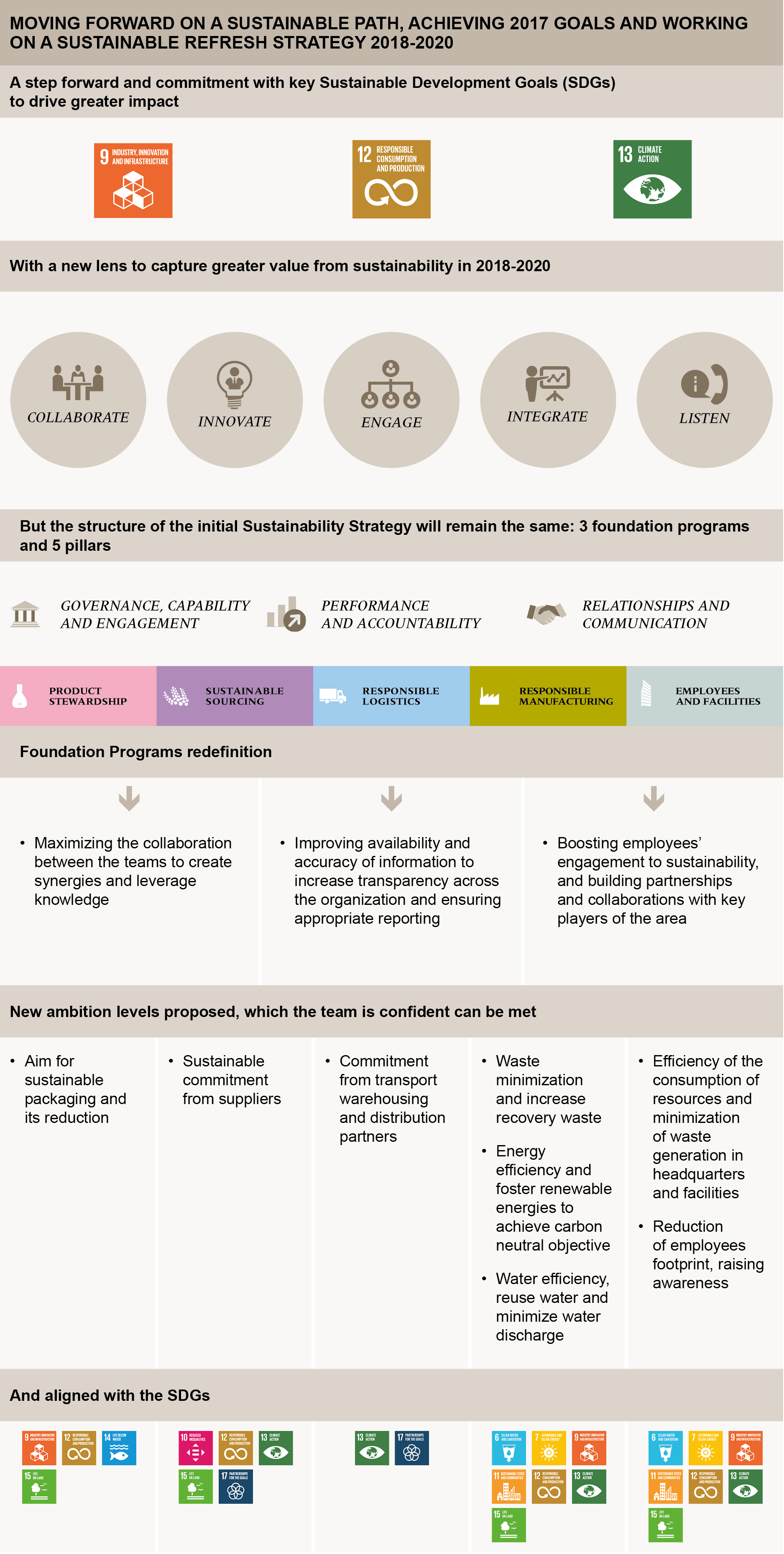 Moving forward on a sustainable path, achieving 2017 goals and working on a sustainable refresh strategy 2018-2020