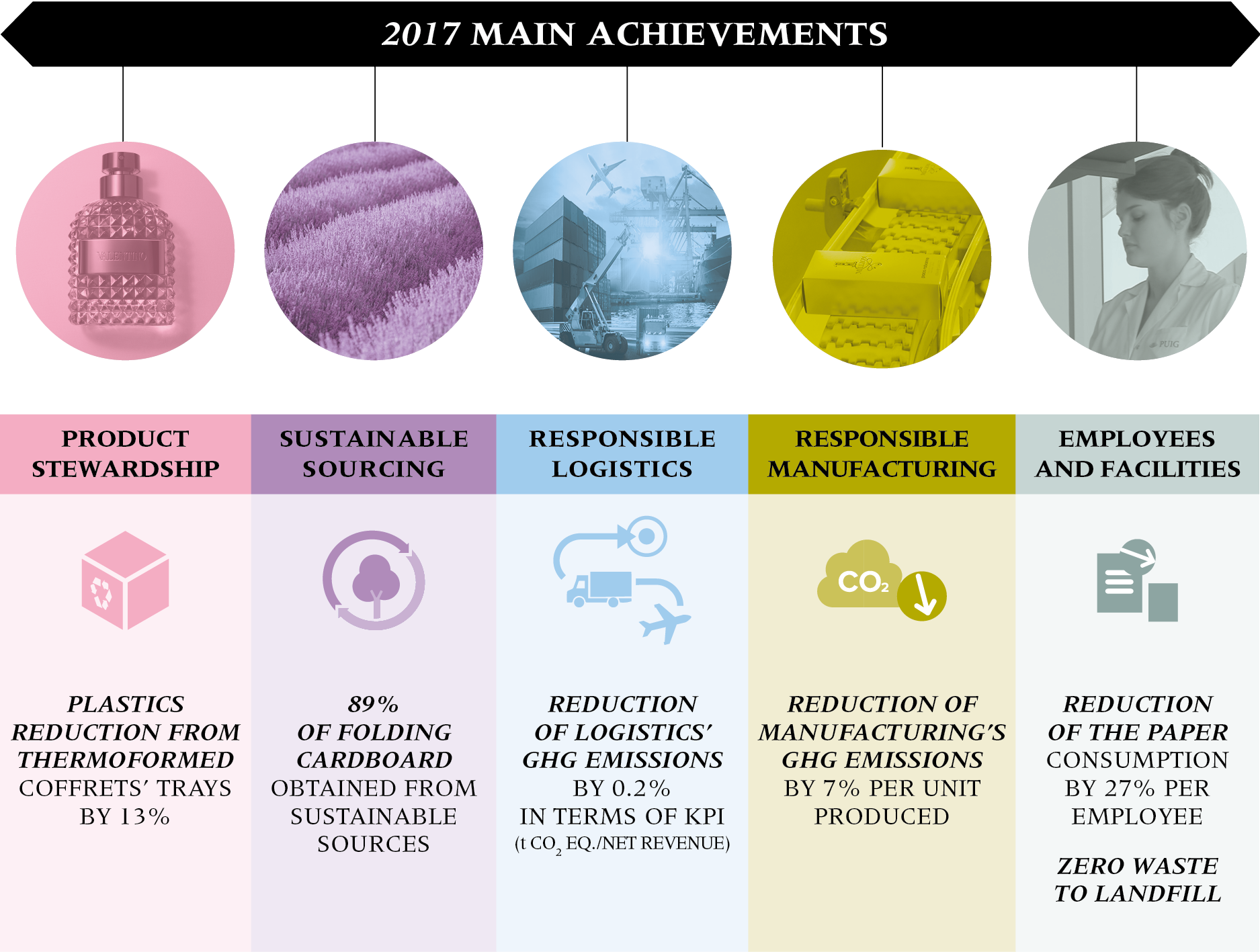 2017 Main Achievements