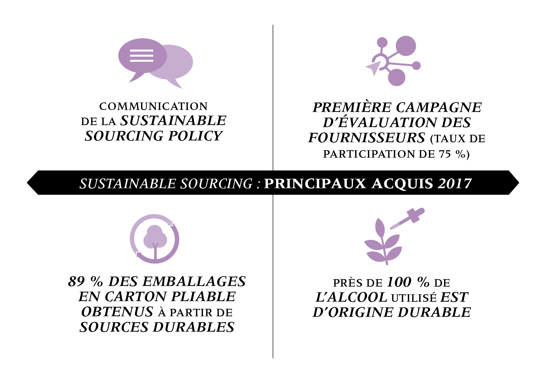 Sustainable sourcing : principaux acquis 2017