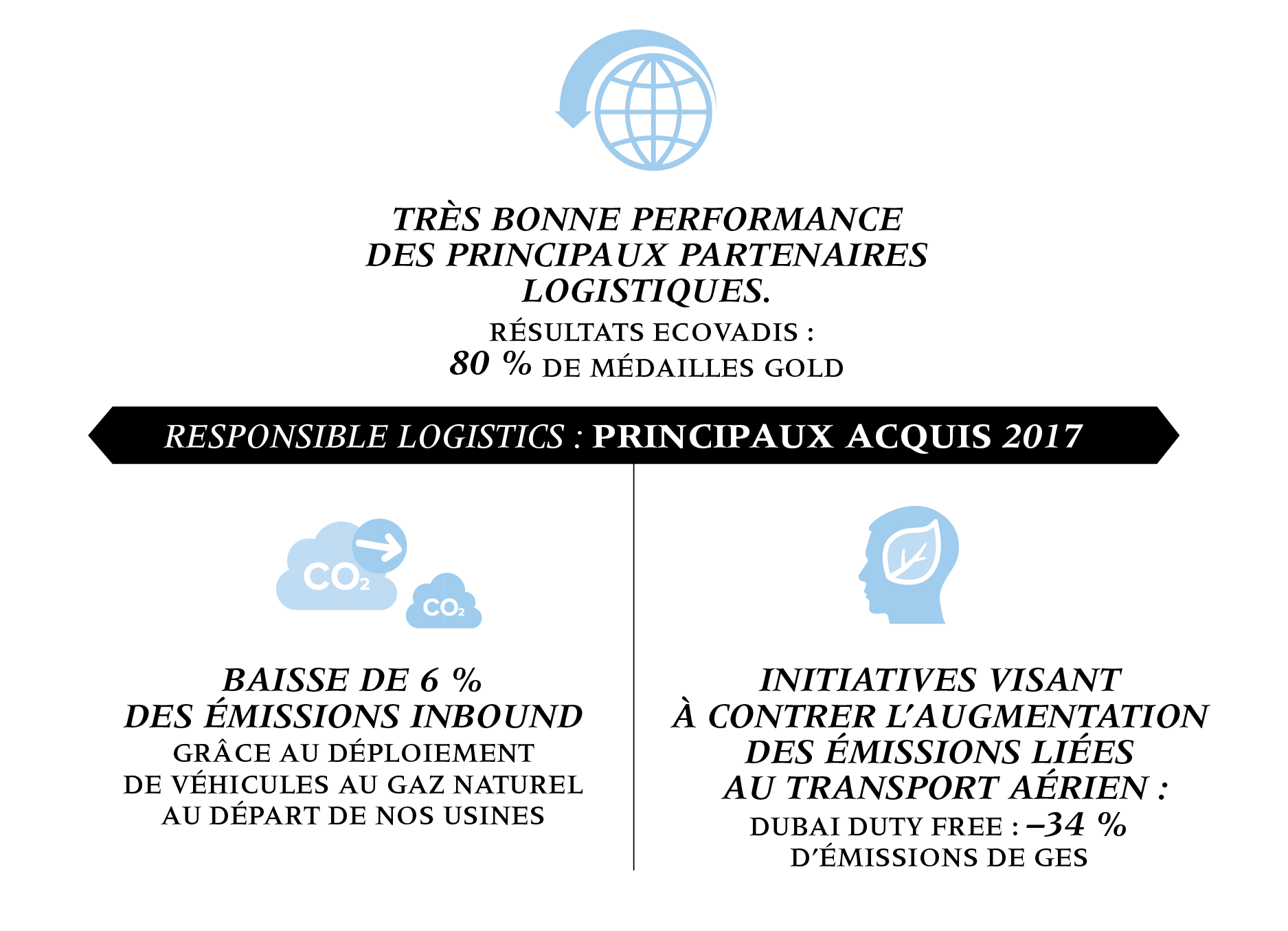 Responsible logistics : Principaux acquis 2017