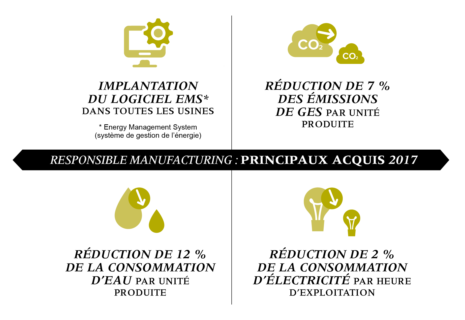 Responsible manufacturing : Principaux acquis 2017